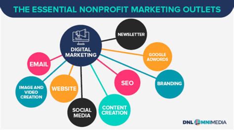 charity marketing agencies|Nonprofit Marketing Consultants .